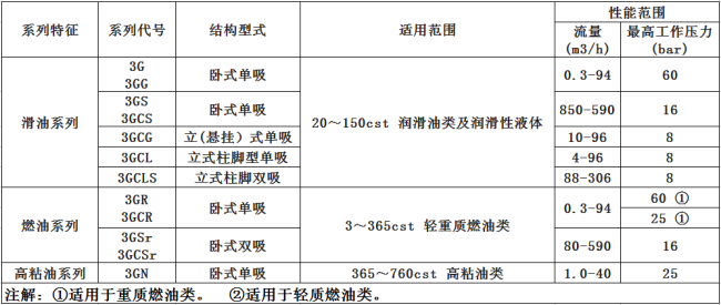 螺桿泵型號 螺桿泵型號